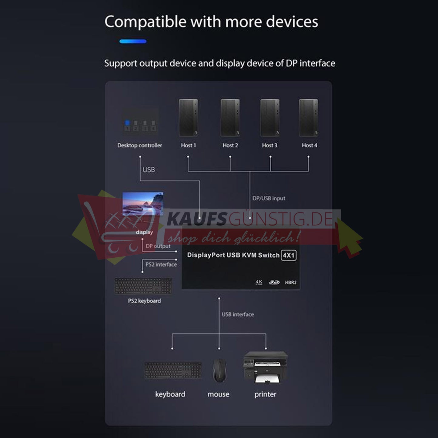 Display Port USB KVM Switch 4K 60Hz 4 In 1 Schalter Box PC teilen Monitor